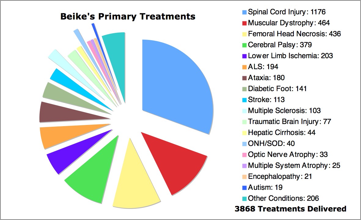 Stem Cell Research Charts